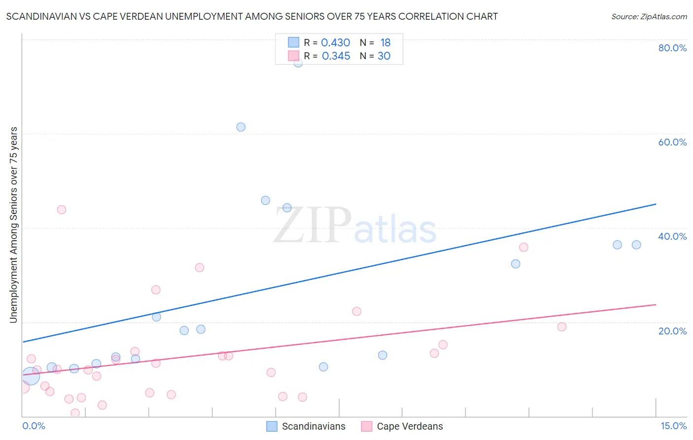 Scandinavian vs Cape Verdean Unemployment Among Seniors over 75 years