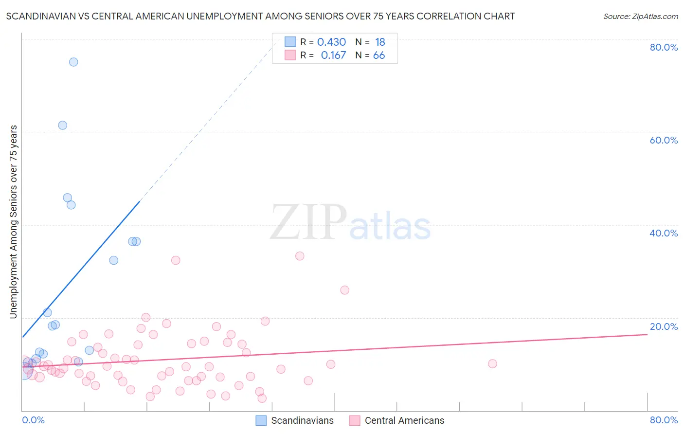 Scandinavian vs Central American Unemployment Among Seniors over 75 years