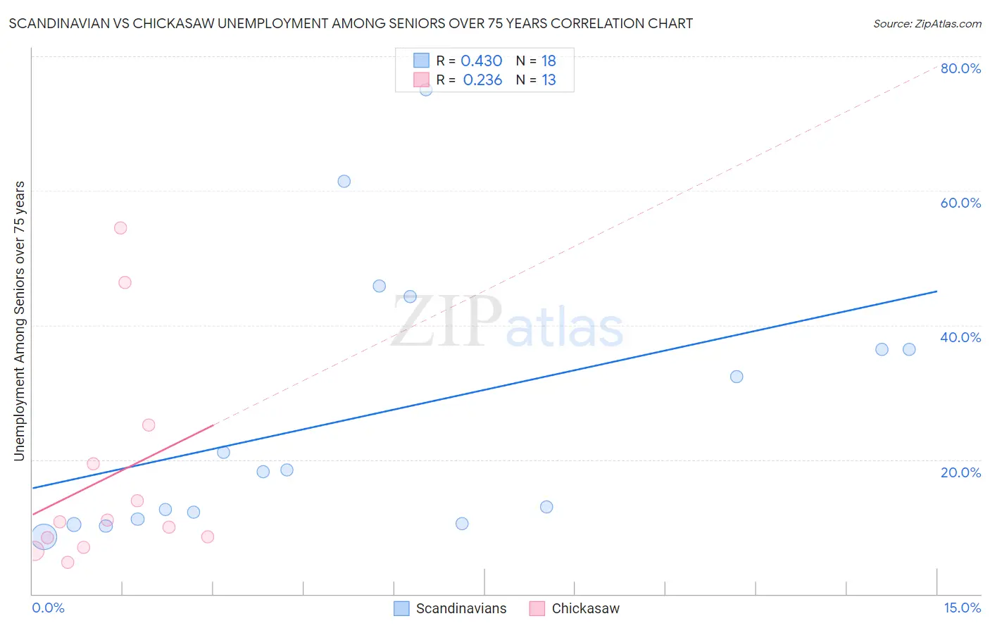 Scandinavian vs Chickasaw Unemployment Among Seniors over 75 years