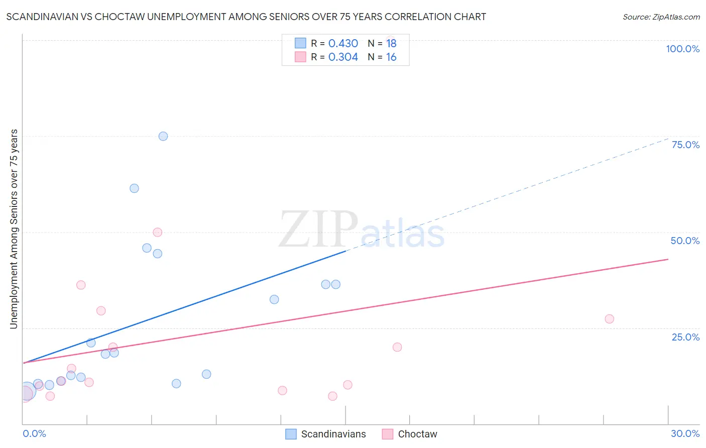 Scandinavian vs Choctaw Unemployment Among Seniors over 75 years