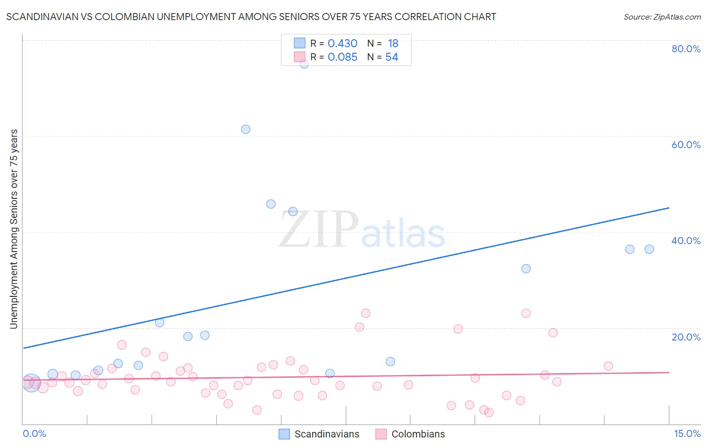 Scandinavian vs Colombian Unemployment Among Seniors over 75 years
