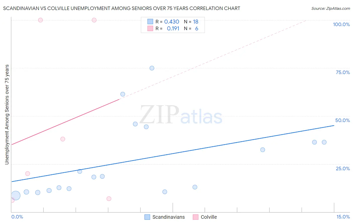 Scandinavian vs Colville Unemployment Among Seniors over 75 years