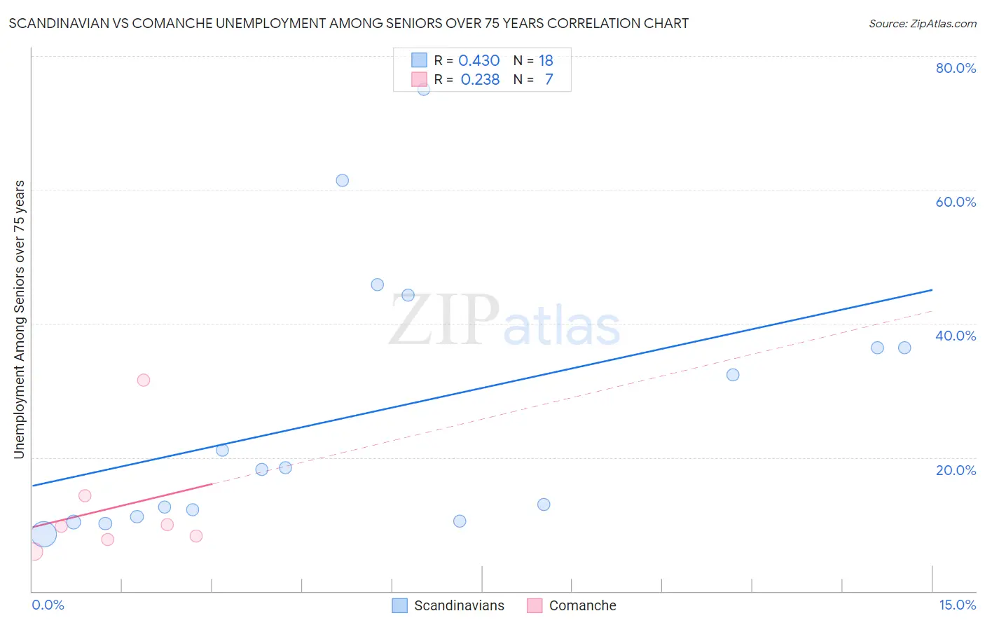 Scandinavian vs Comanche Unemployment Among Seniors over 75 years