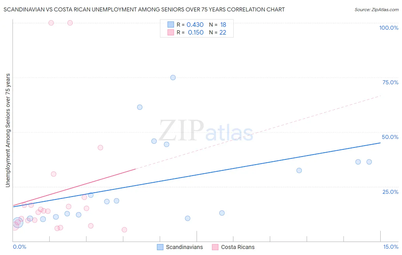 Scandinavian vs Costa Rican Unemployment Among Seniors over 75 years