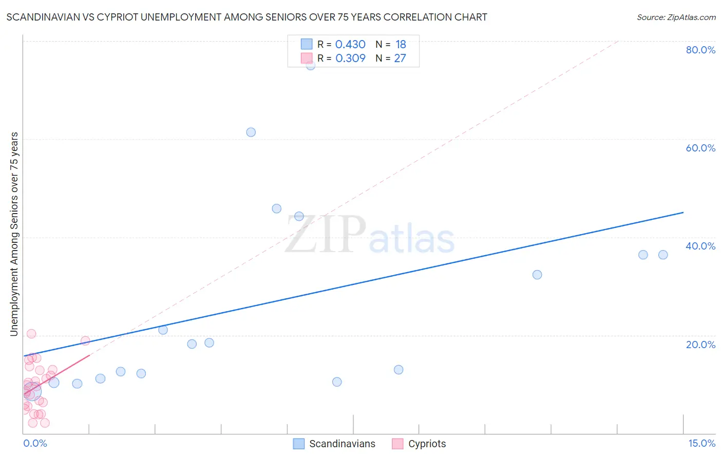 Scandinavian vs Cypriot Unemployment Among Seniors over 75 years