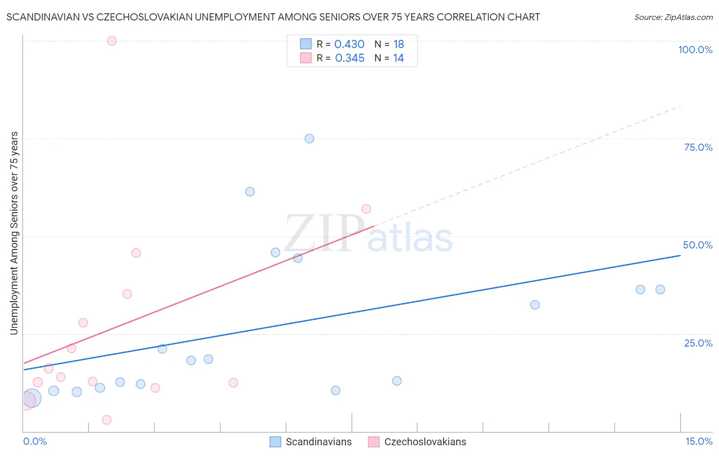 Scandinavian vs Czechoslovakian Unemployment Among Seniors over 75 years