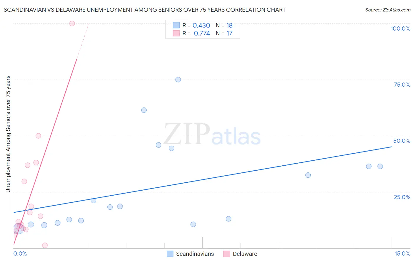 Scandinavian vs Delaware Unemployment Among Seniors over 75 years