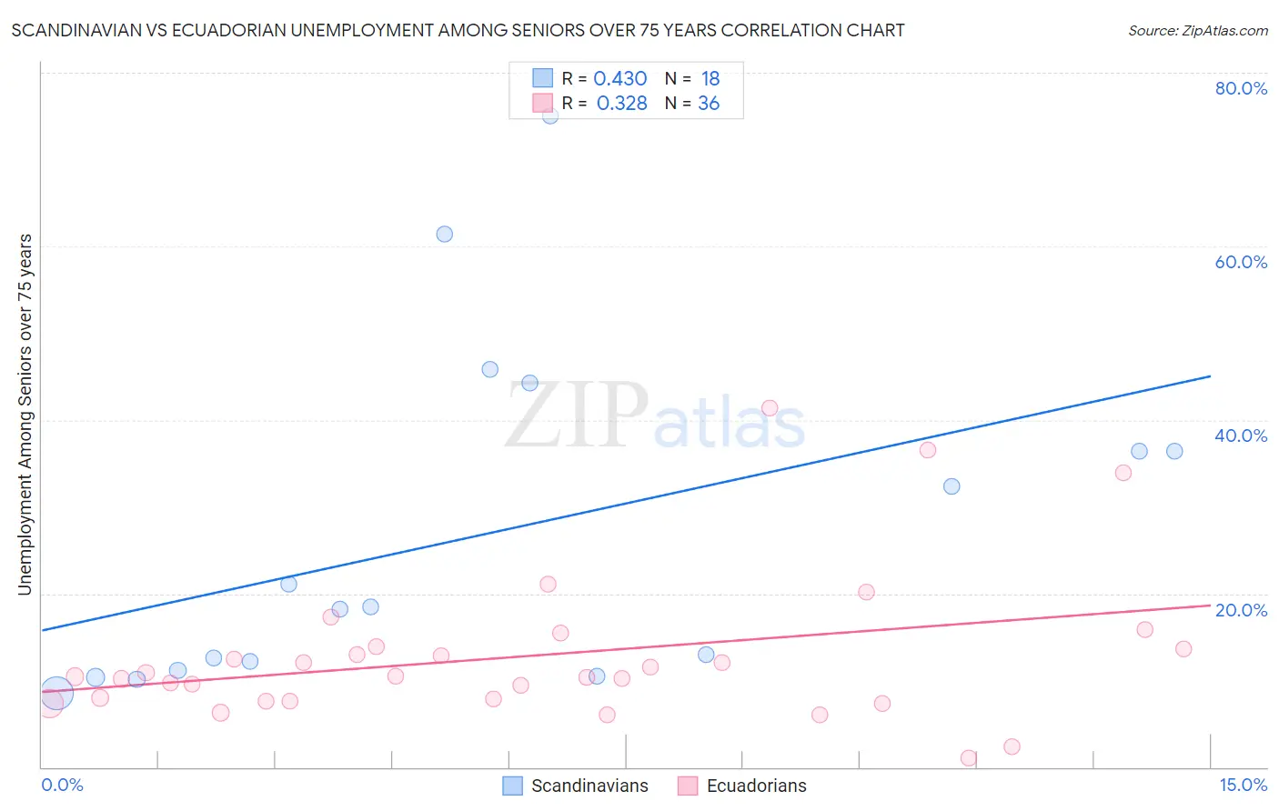 Scandinavian vs Ecuadorian Unemployment Among Seniors over 75 years