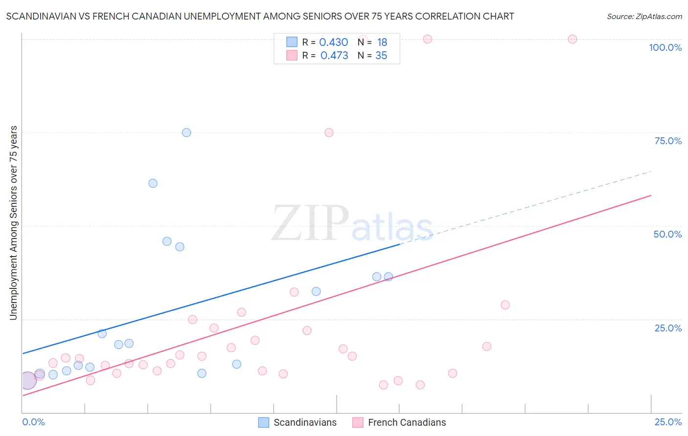 Scandinavian vs French Canadian Unemployment Among Seniors over 75 years