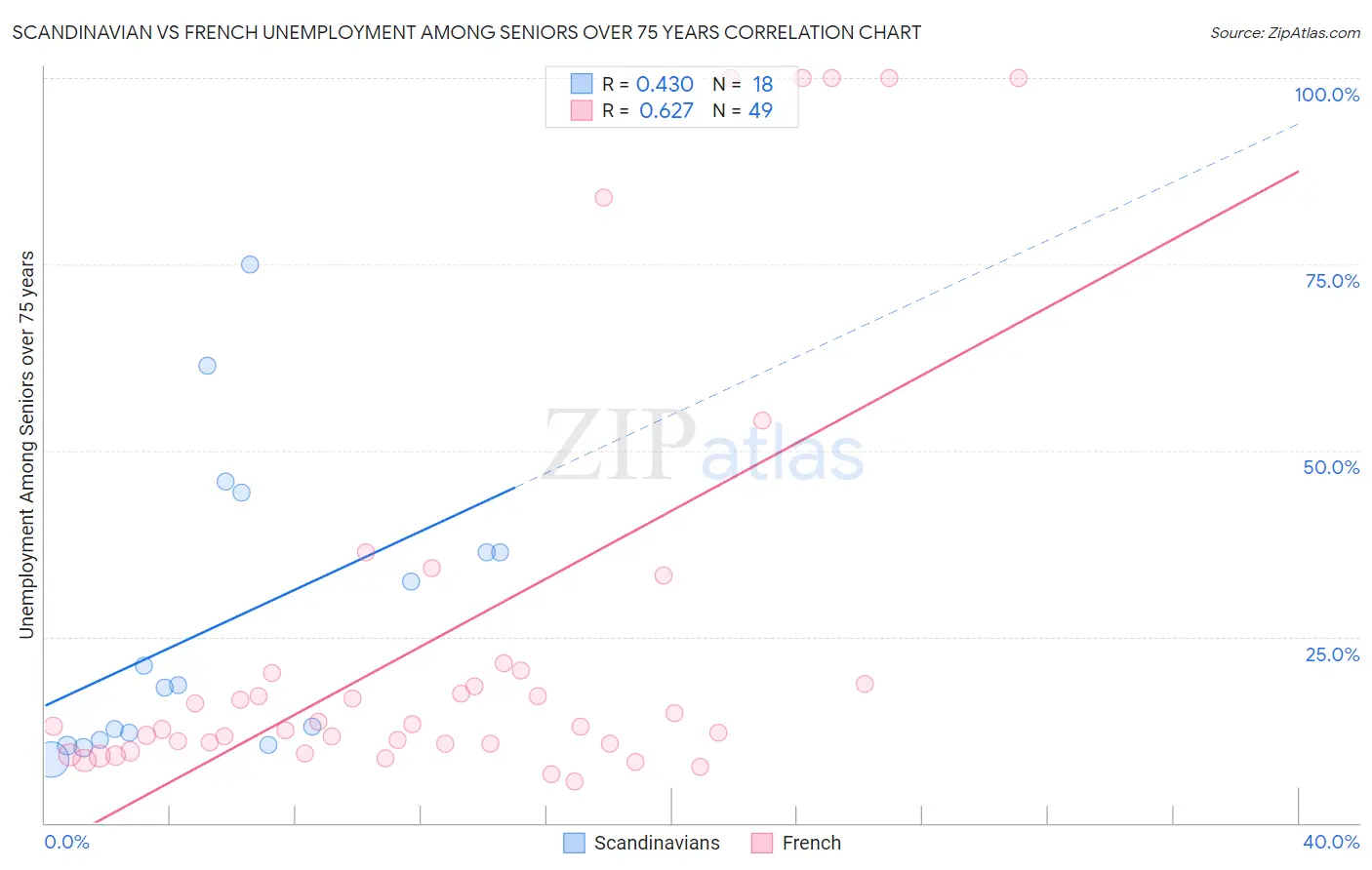 Scandinavian vs French Unemployment Among Seniors over 75 years