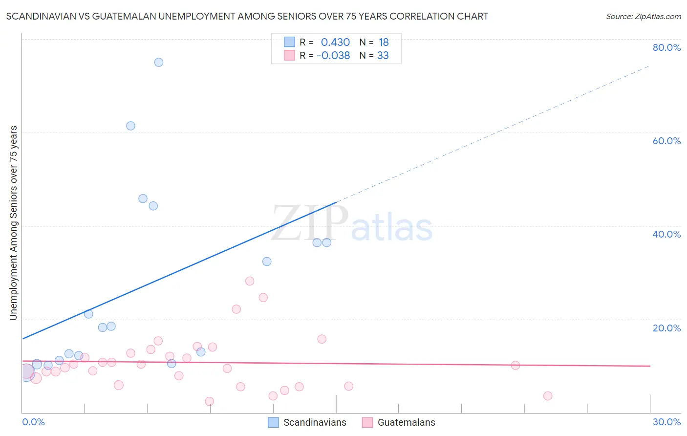 Scandinavian vs Guatemalan Unemployment Among Seniors over 75 years