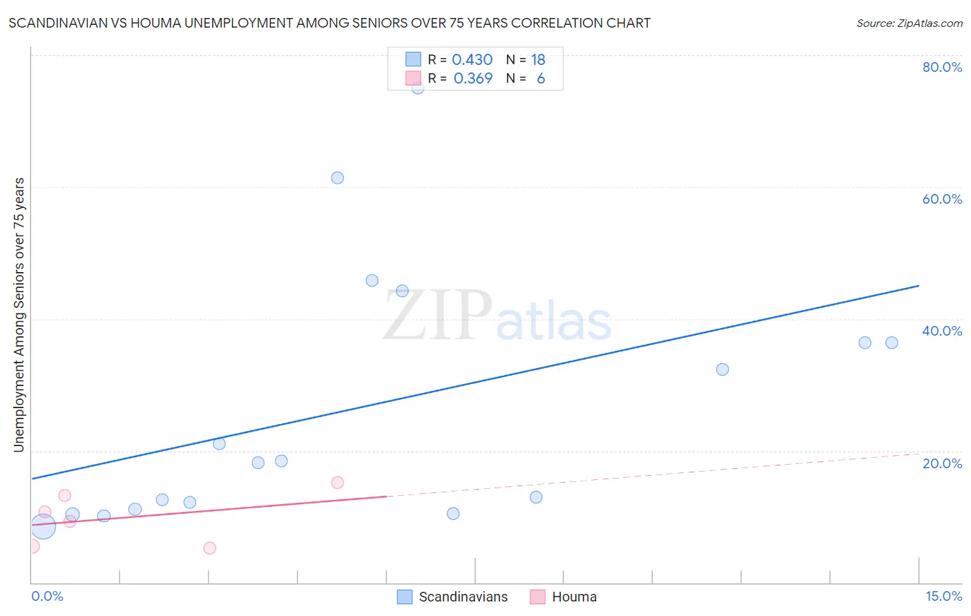 Scandinavian vs Houma Unemployment Among Seniors over 75 years