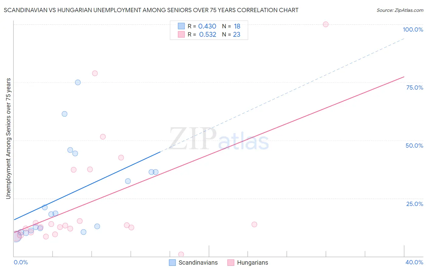 Scandinavian vs Hungarian Unemployment Among Seniors over 75 years