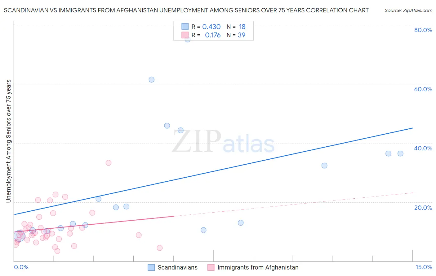Scandinavian vs Immigrants from Afghanistan Unemployment Among Seniors over 75 years