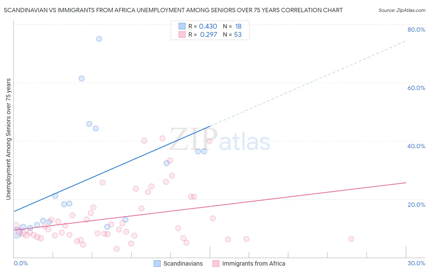 Scandinavian vs Immigrants from Africa Unemployment Among Seniors over 75 years