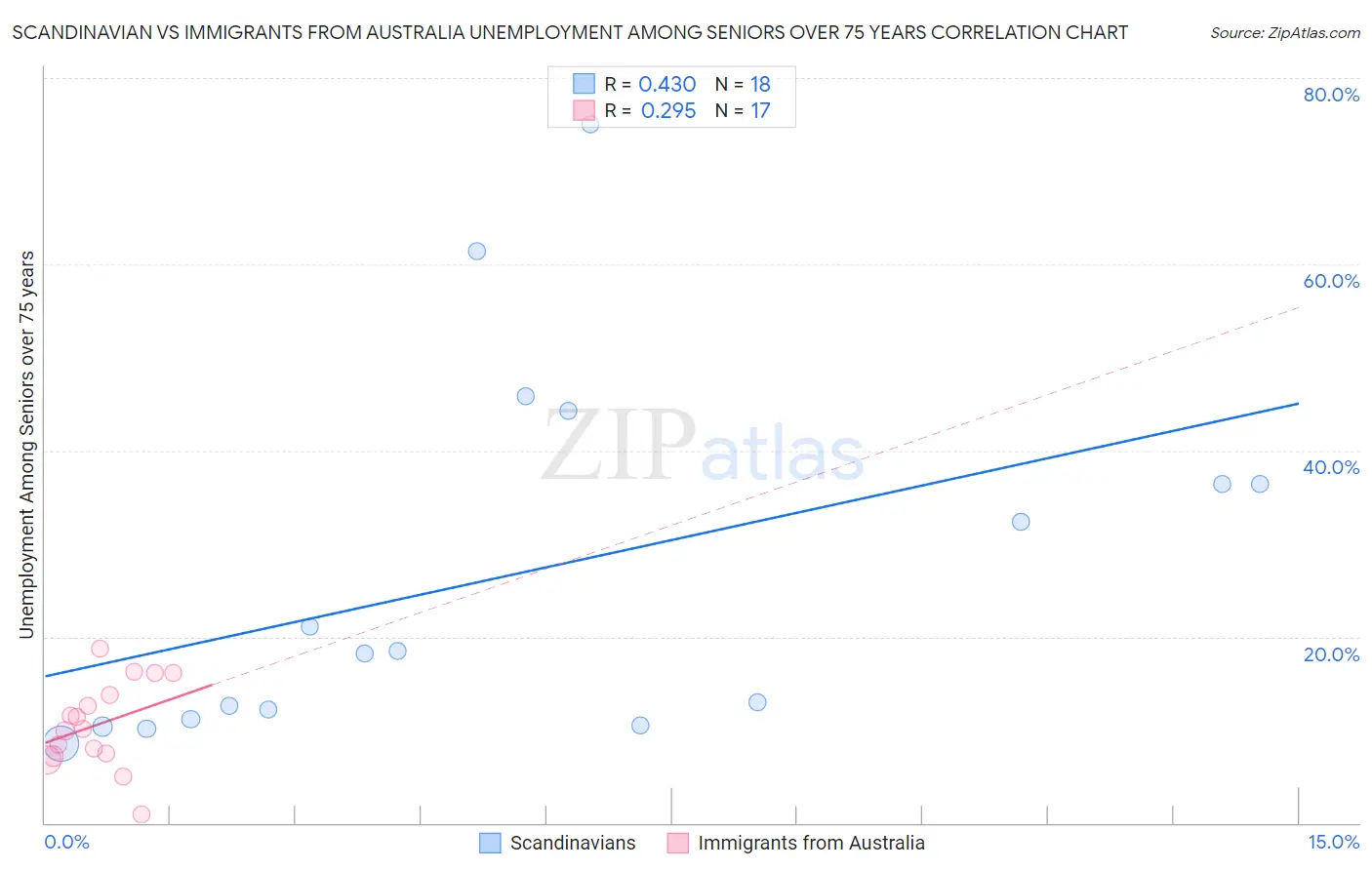 Scandinavian vs Immigrants from Australia Unemployment Among Seniors over 75 years