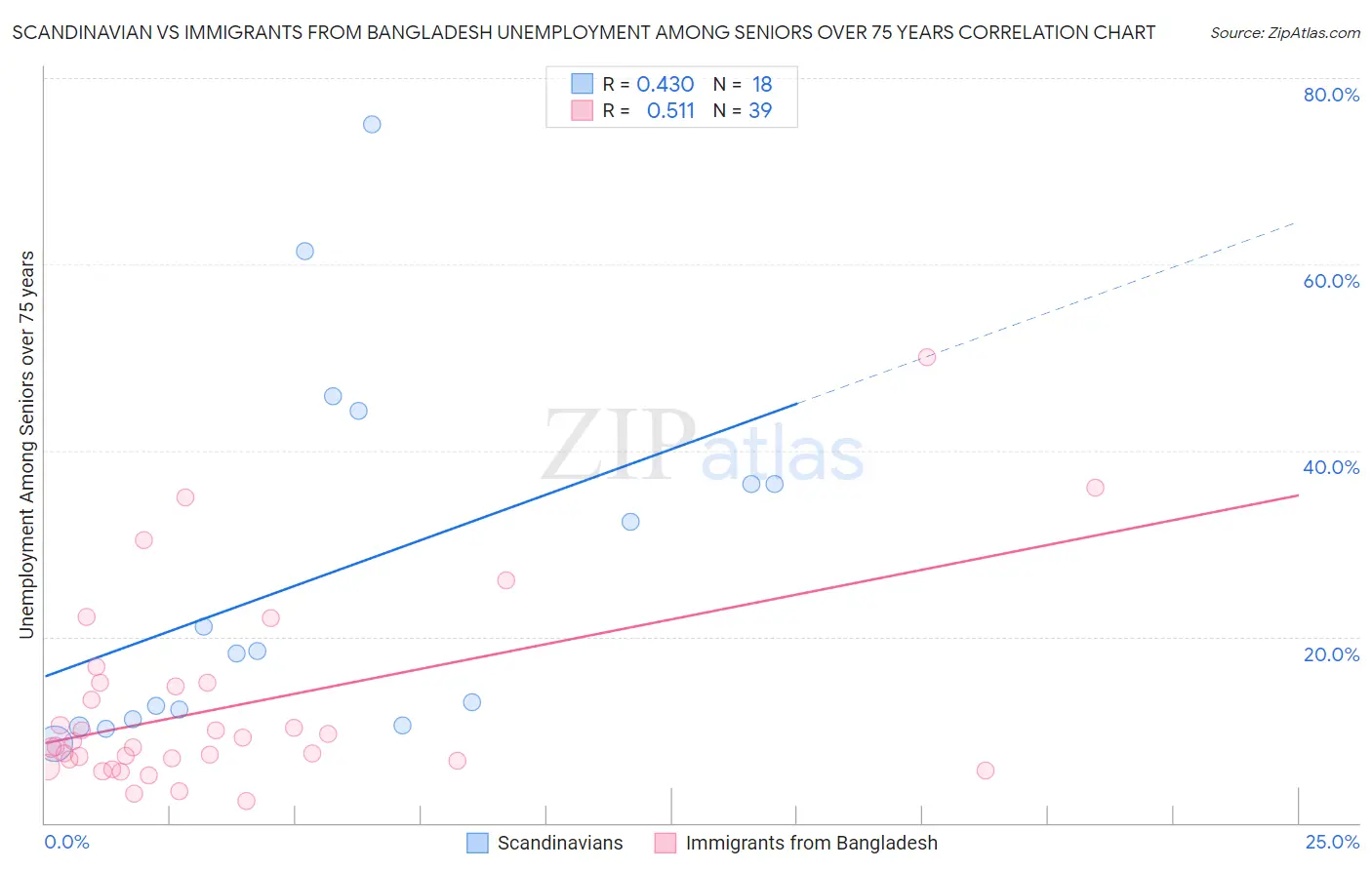 Scandinavian vs Immigrants from Bangladesh Unemployment Among Seniors over 75 years