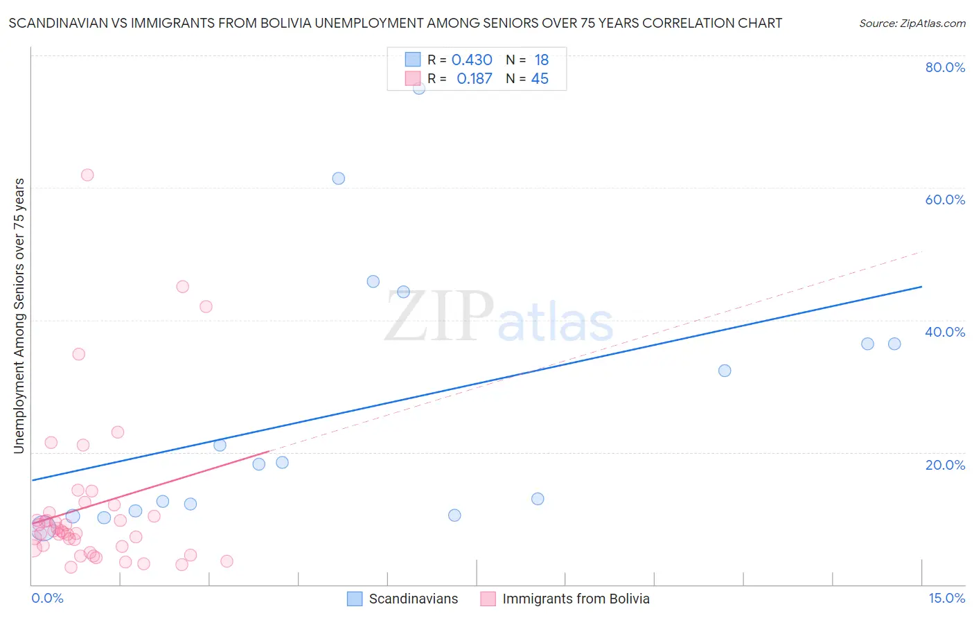 Scandinavian vs Immigrants from Bolivia Unemployment Among Seniors over 75 years