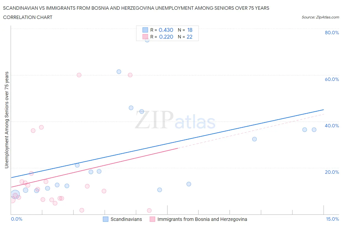 Scandinavian vs Immigrants from Bosnia and Herzegovina Unemployment Among Seniors over 75 years