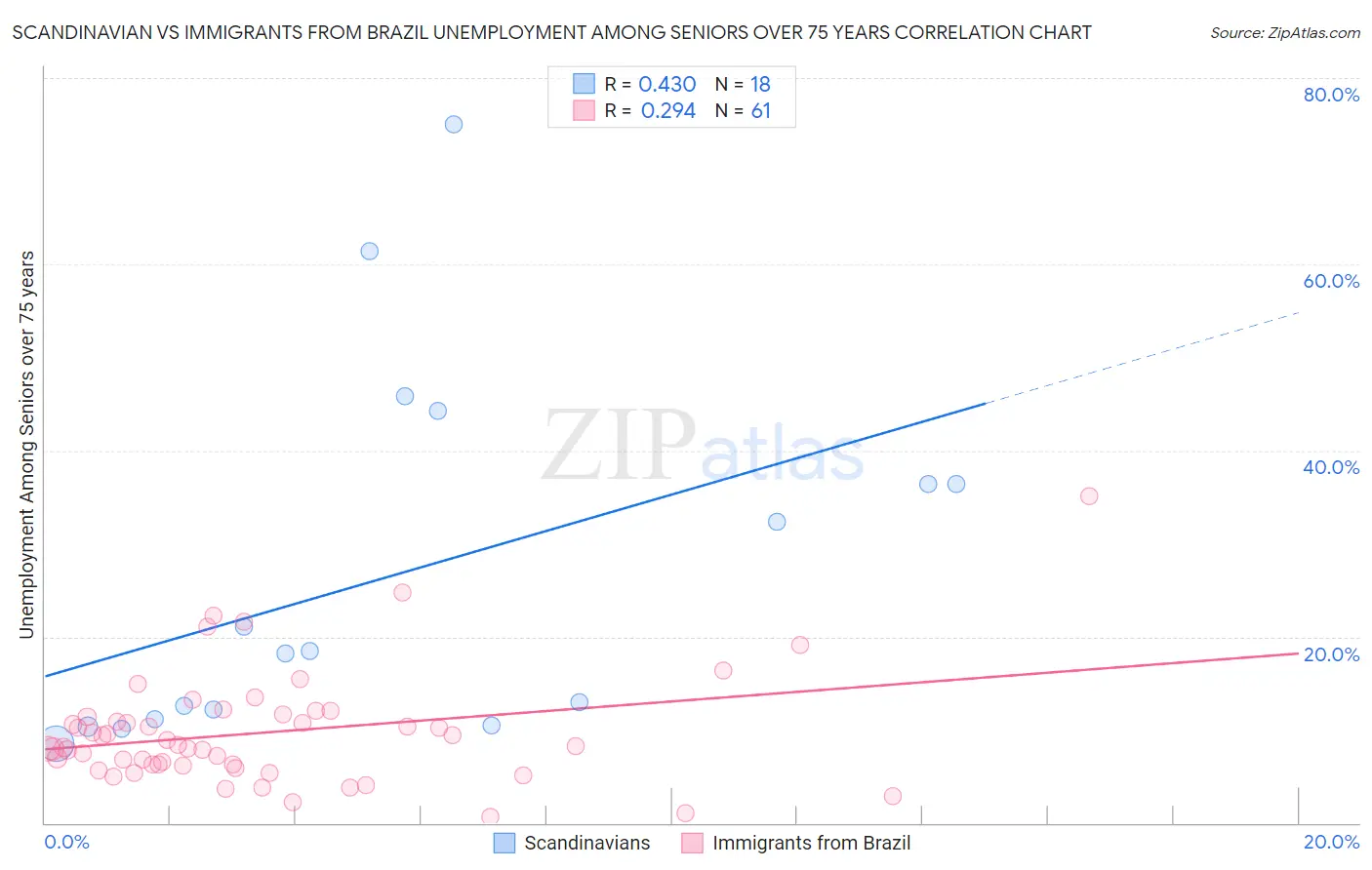 Scandinavian vs Immigrants from Brazil Unemployment Among Seniors over 75 years