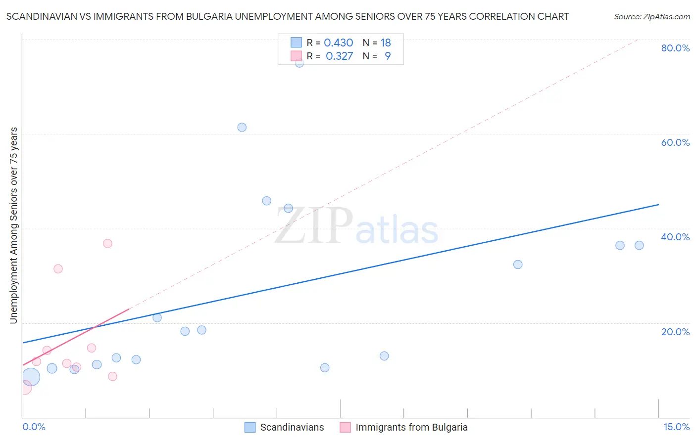 Scandinavian vs Immigrants from Bulgaria Unemployment Among Seniors over 75 years