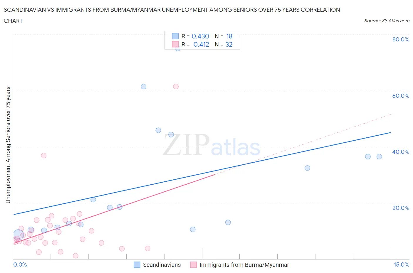 Scandinavian vs Immigrants from Burma/Myanmar Unemployment Among Seniors over 75 years