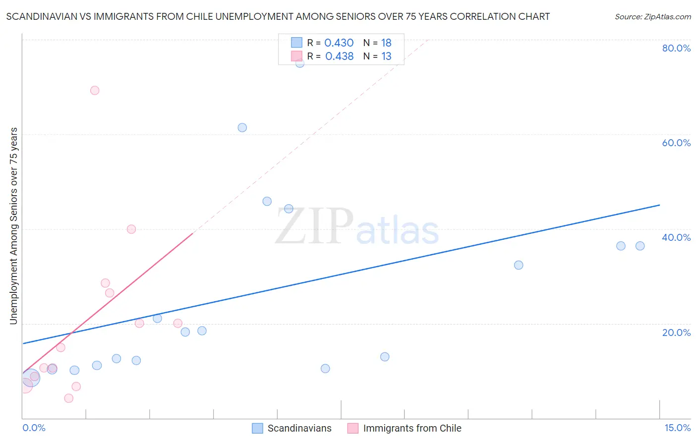 Scandinavian vs Immigrants from Chile Unemployment Among Seniors over 75 years