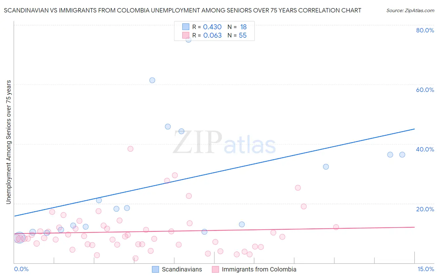 Scandinavian vs Immigrants from Colombia Unemployment Among Seniors over 75 years