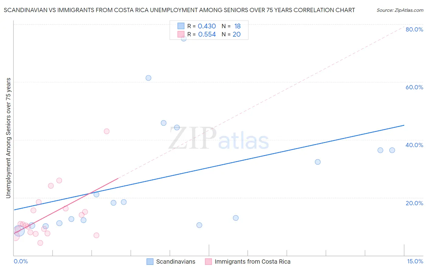 Scandinavian vs Immigrants from Costa Rica Unemployment Among Seniors over 75 years