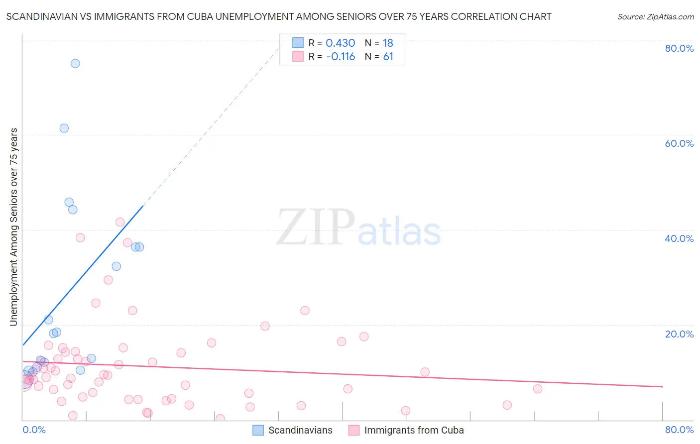 Scandinavian vs Immigrants from Cuba Unemployment Among Seniors over 75 years