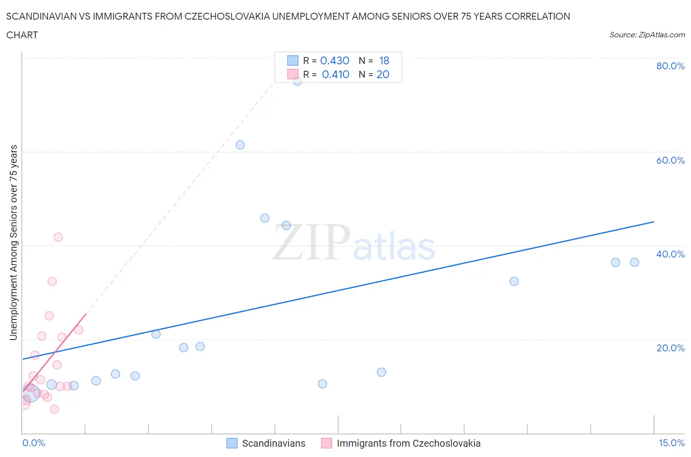 Scandinavian vs Immigrants from Czechoslovakia Unemployment Among Seniors over 75 years