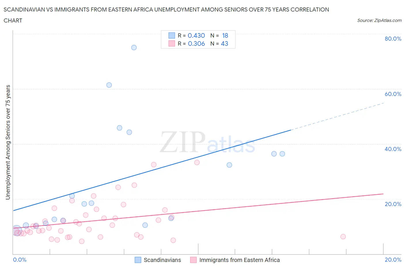 Scandinavian vs Immigrants from Eastern Africa Unemployment Among Seniors over 75 years