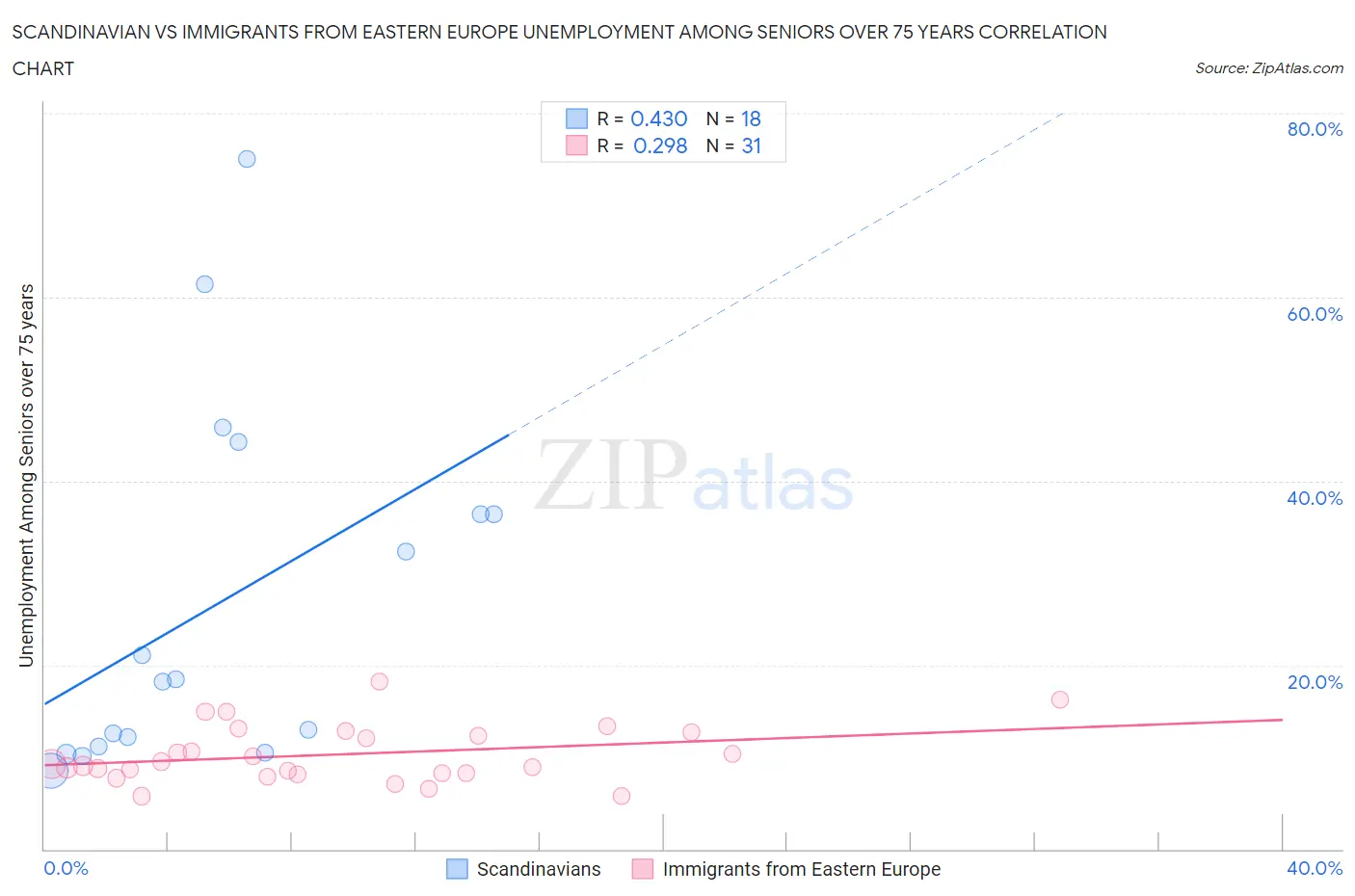 Scandinavian vs Immigrants from Eastern Europe Unemployment Among Seniors over 75 years
