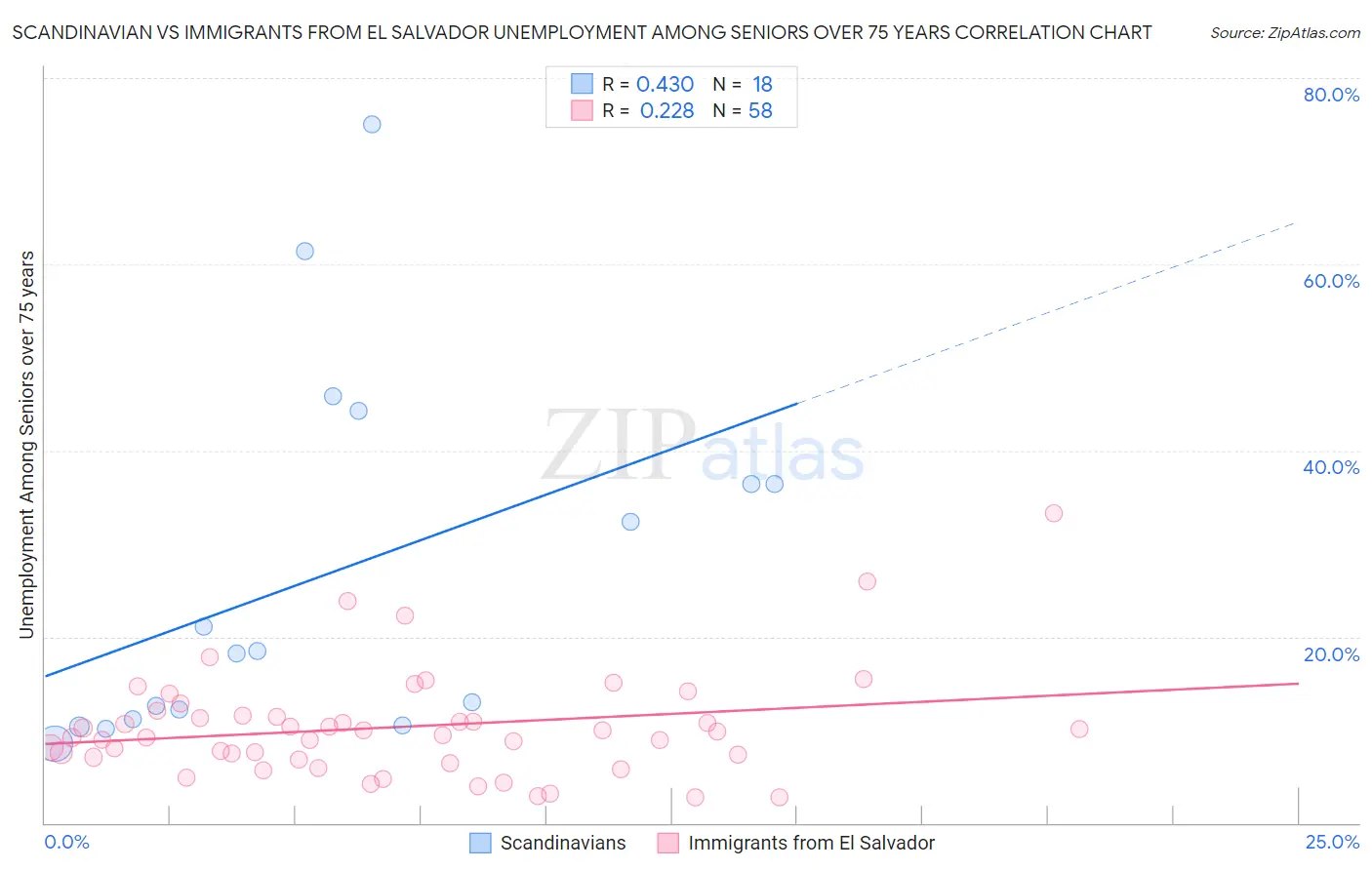 Scandinavian vs Immigrants from El Salvador Unemployment Among Seniors over 75 years