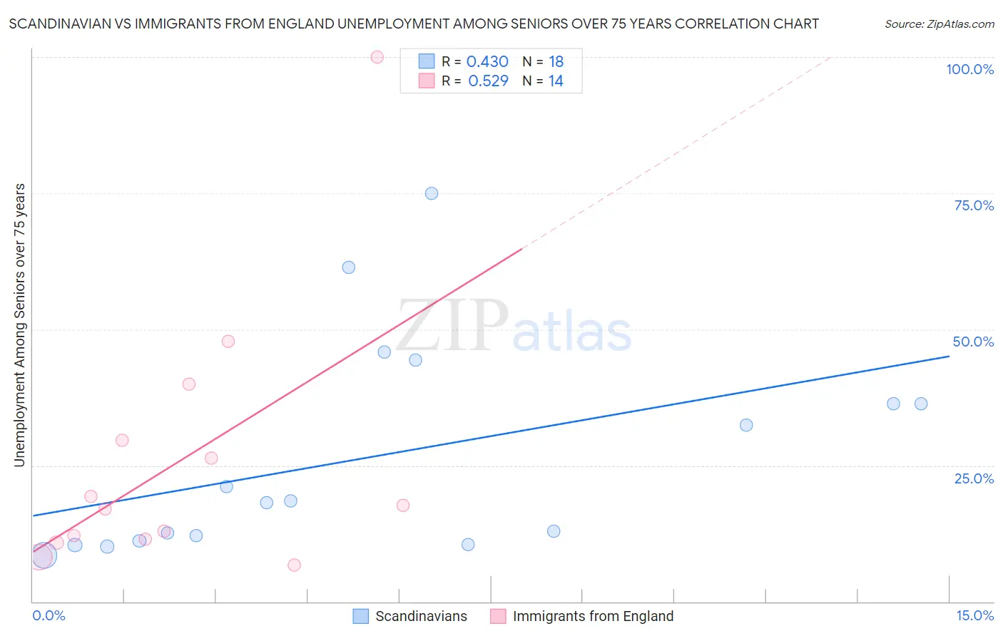 Scandinavian vs Immigrants from England Unemployment Among Seniors over 75 years