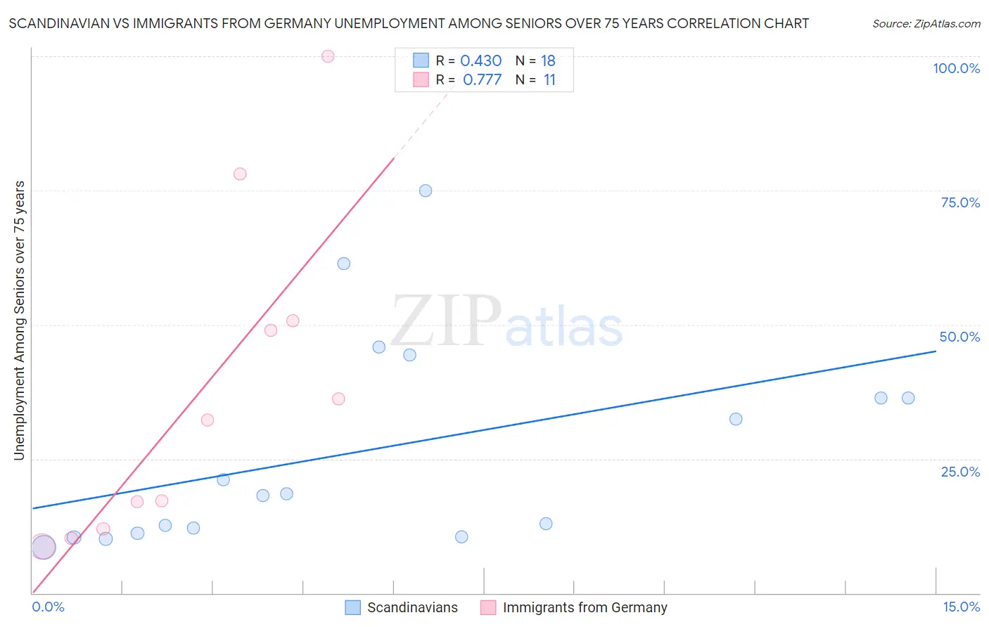 Scandinavian vs Immigrants from Germany Unemployment Among Seniors over 75 years