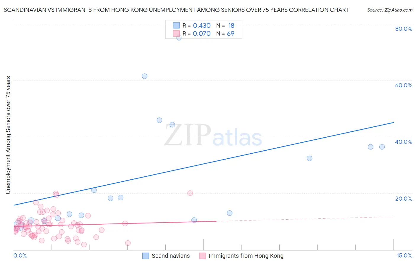 Scandinavian vs Immigrants from Hong Kong Unemployment Among Seniors over 75 years