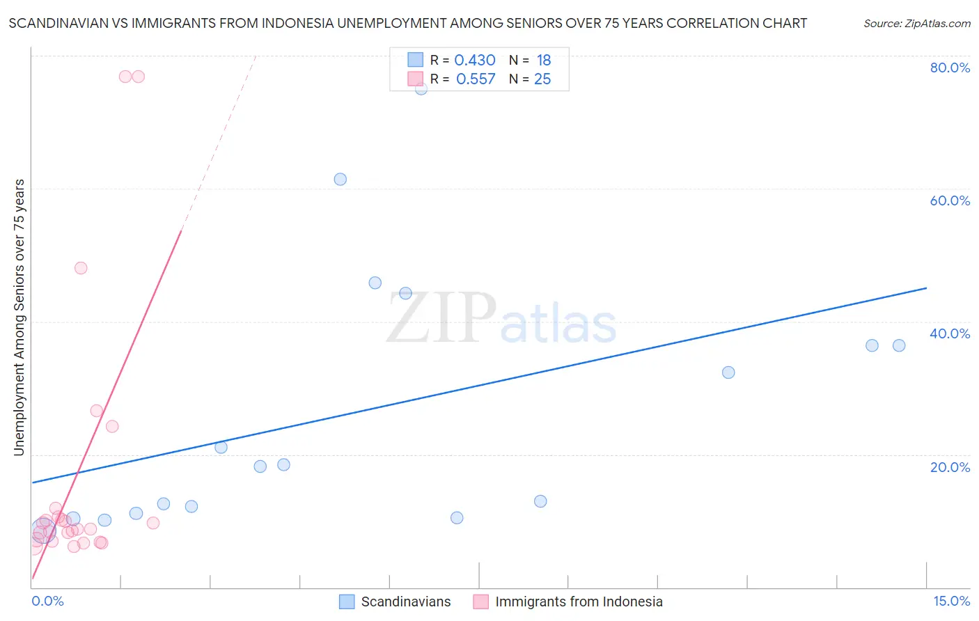 Scandinavian vs Immigrants from Indonesia Unemployment Among Seniors over 75 years