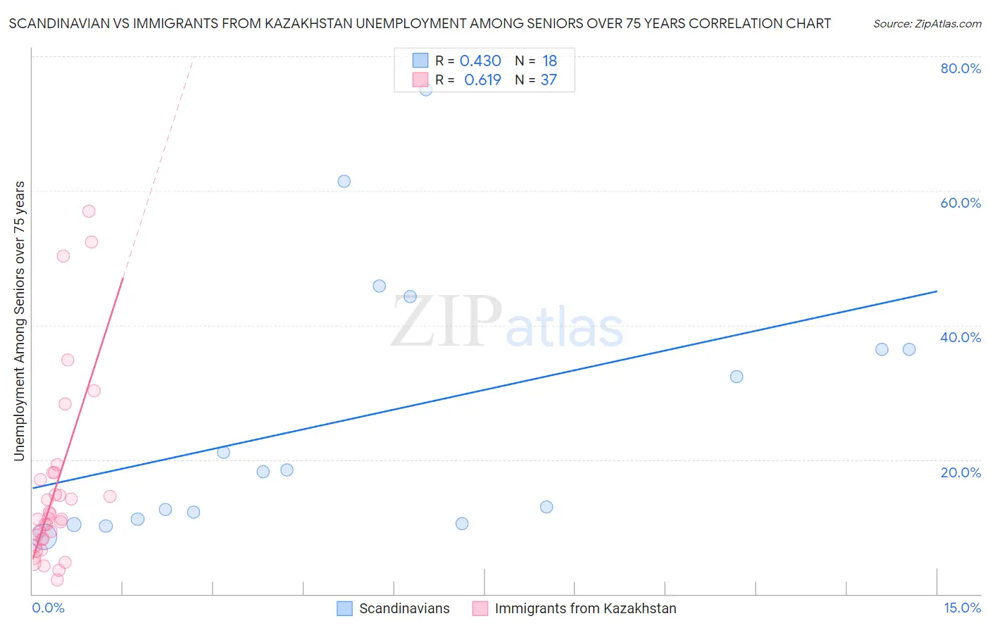 Scandinavian vs Immigrants from Kazakhstan Unemployment Among Seniors over 75 years