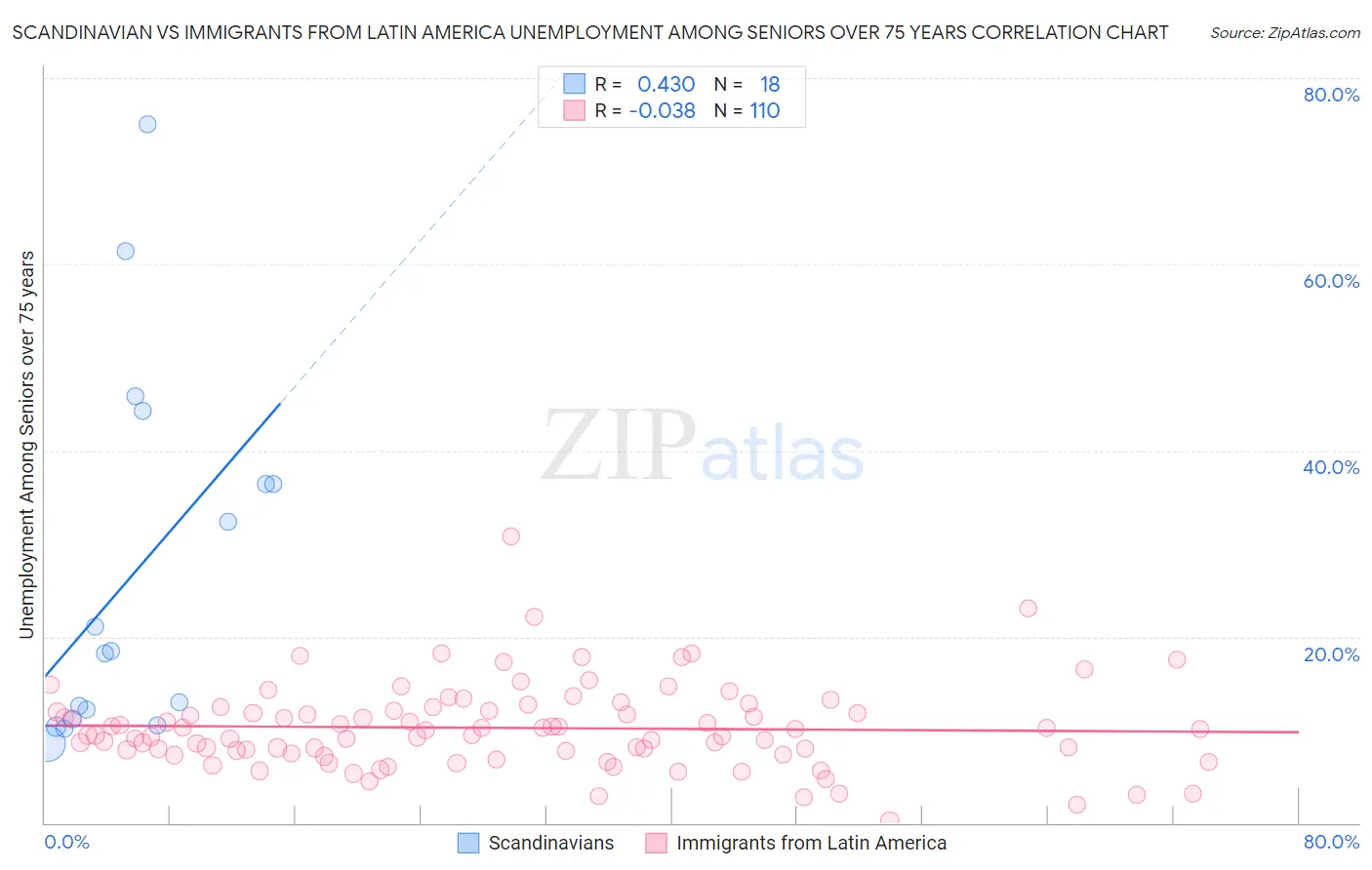 Scandinavian vs Immigrants from Latin America Unemployment Among Seniors over 75 years