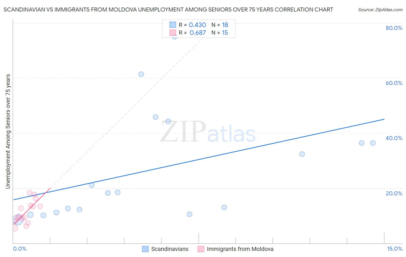 Scandinavian vs Immigrants from Moldova Unemployment Among Seniors over 75 years