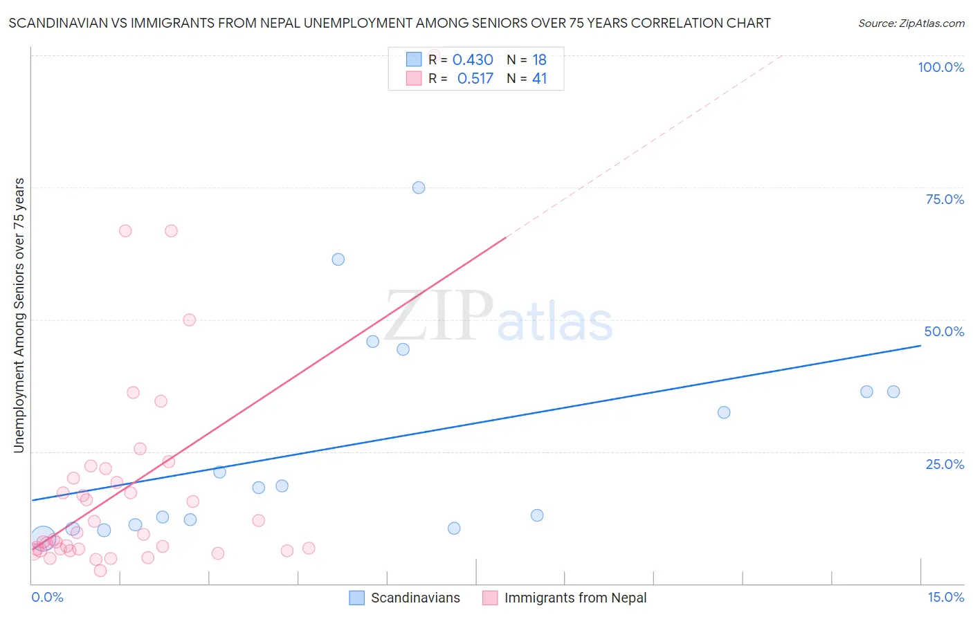 Scandinavian vs Immigrants from Nepal Unemployment Among Seniors over 75 years