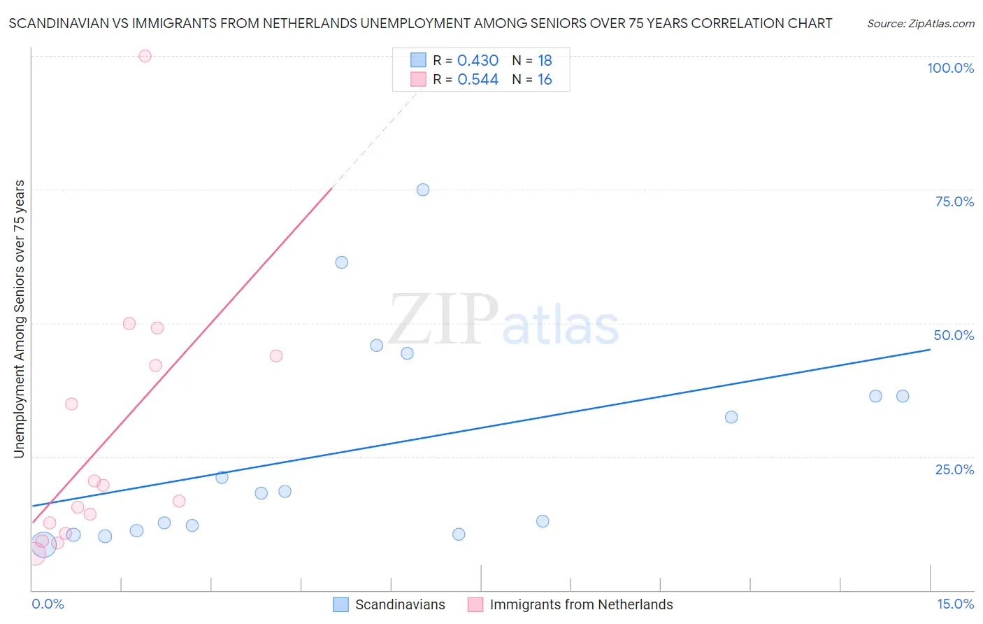 Scandinavian vs Immigrants from Netherlands Unemployment Among Seniors over 75 years