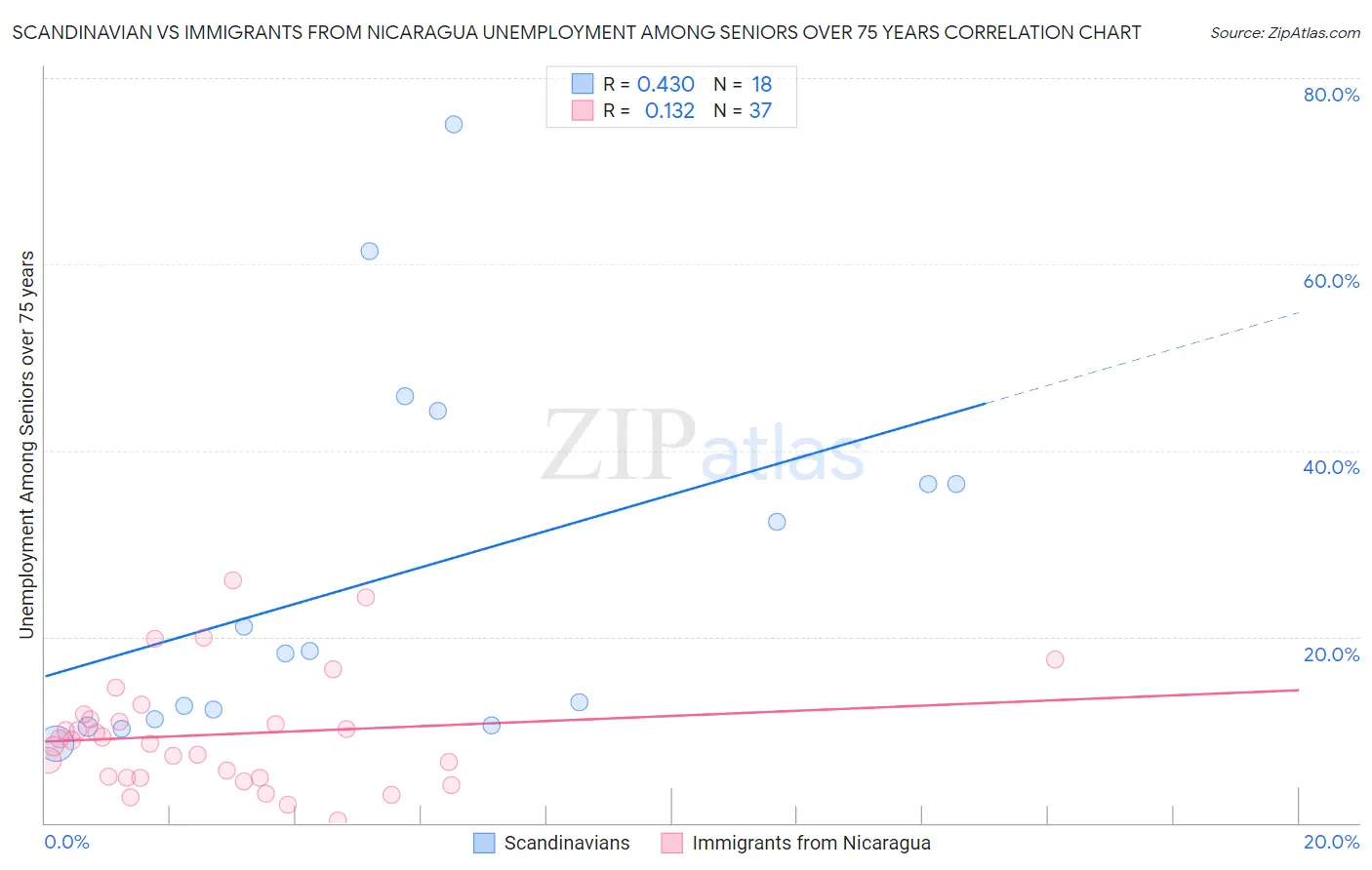 Scandinavian vs Immigrants from Nicaragua Unemployment Among Seniors over 75 years
