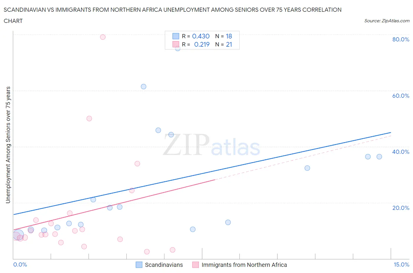 Scandinavian vs Immigrants from Northern Africa Unemployment Among Seniors over 75 years