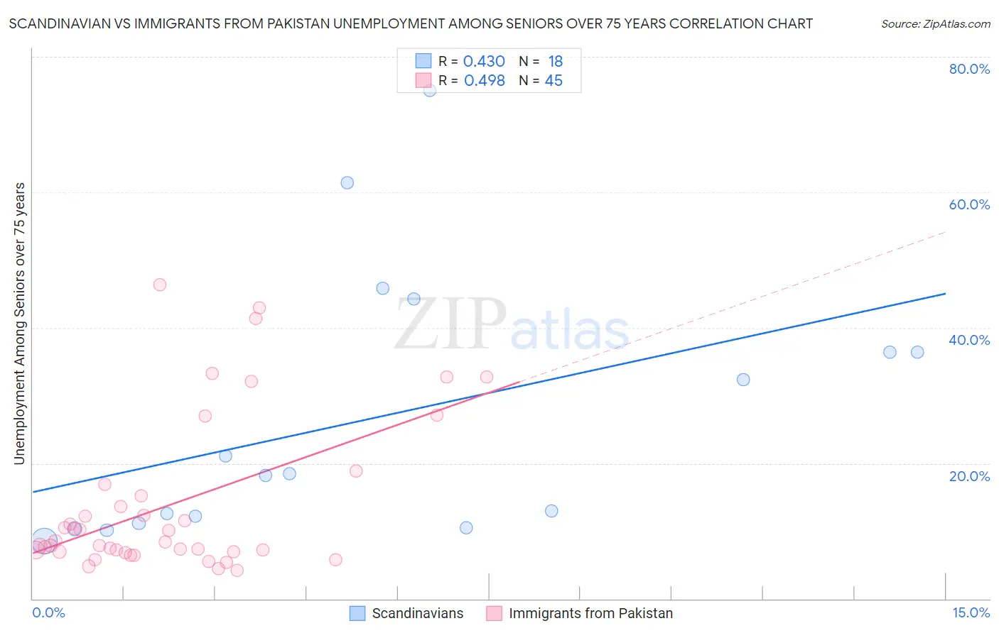 Scandinavian vs Immigrants from Pakistan Unemployment Among Seniors over 75 years