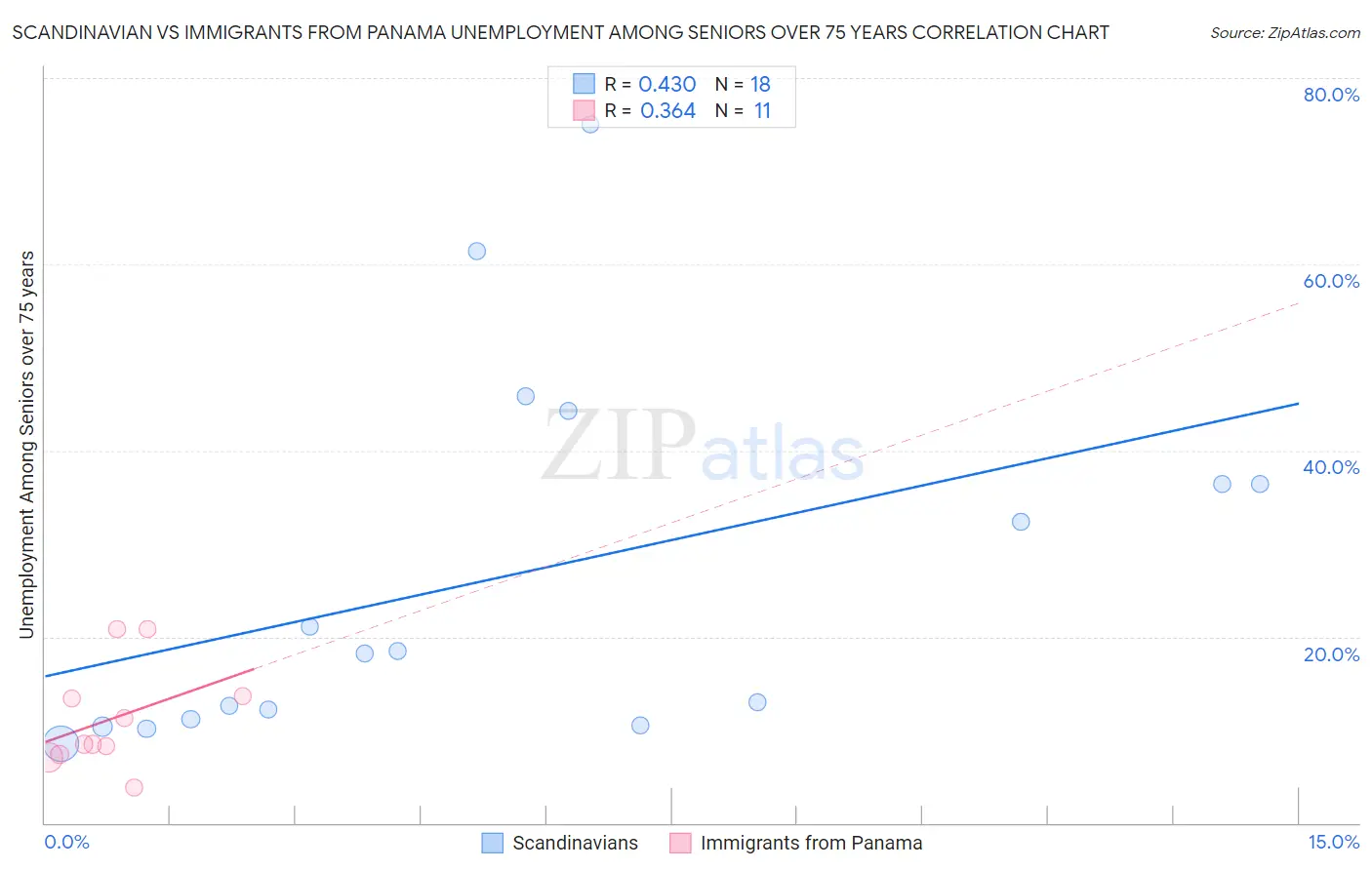 Scandinavian vs Immigrants from Panama Unemployment Among Seniors over 75 years