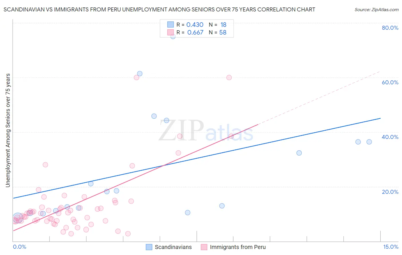 Scandinavian vs Immigrants from Peru Unemployment Among Seniors over 75 years