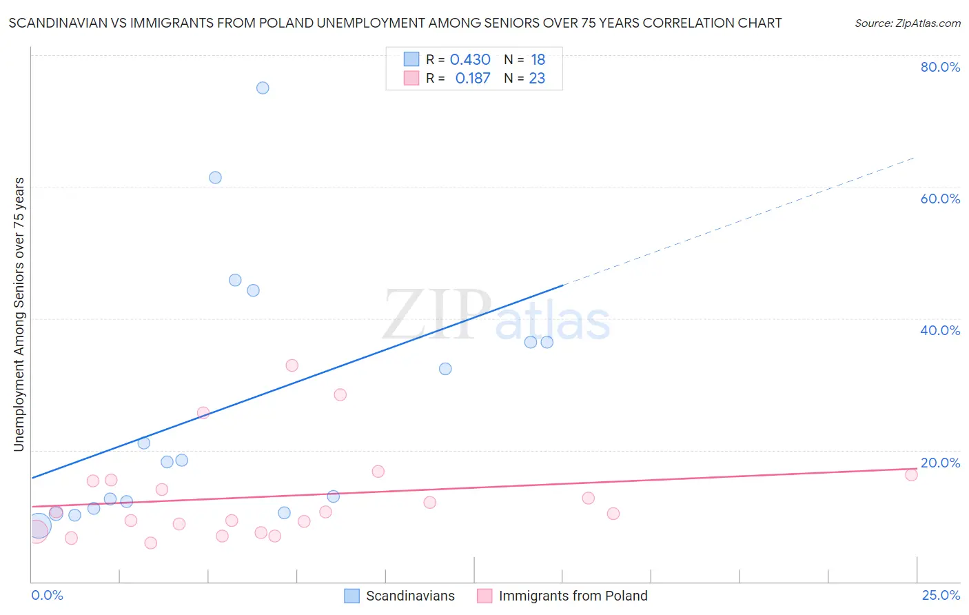 Scandinavian vs Immigrants from Poland Unemployment Among Seniors over 75 years