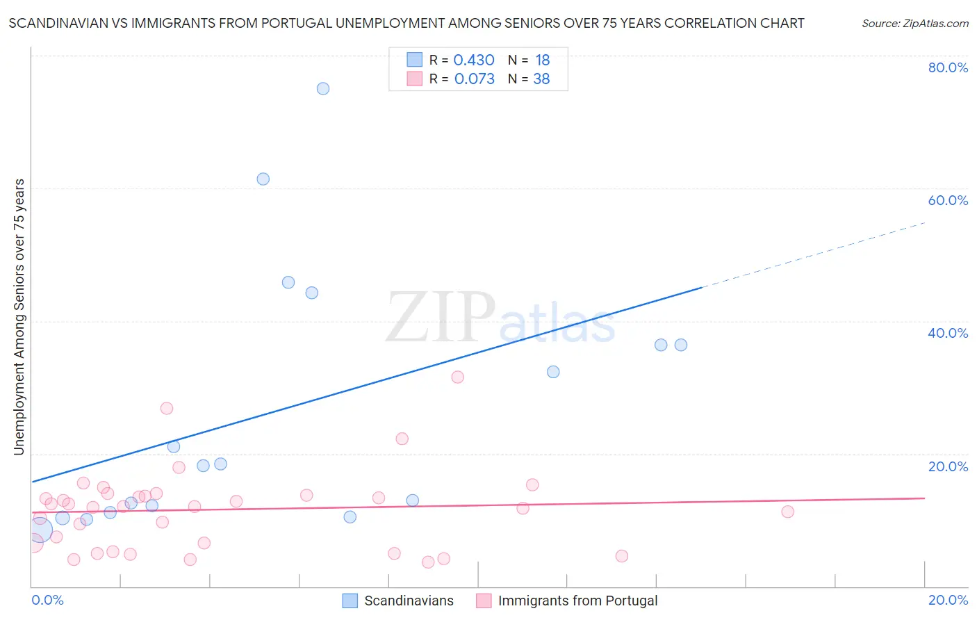 Scandinavian vs Immigrants from Portugal Unemployment Among Seniors over 75 years